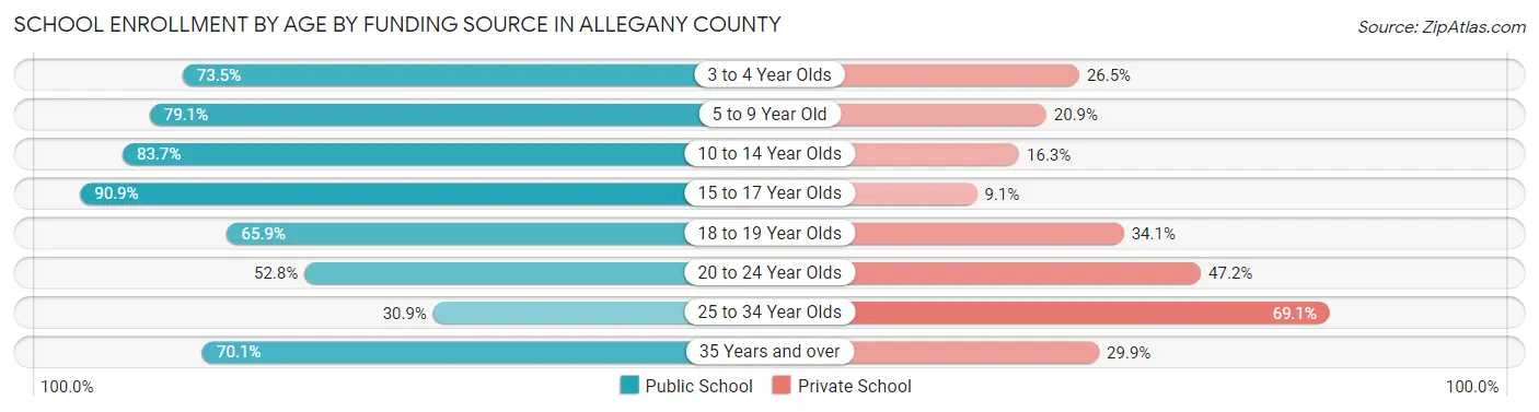 School Enrollment by Age by Funding Source in Allegany County