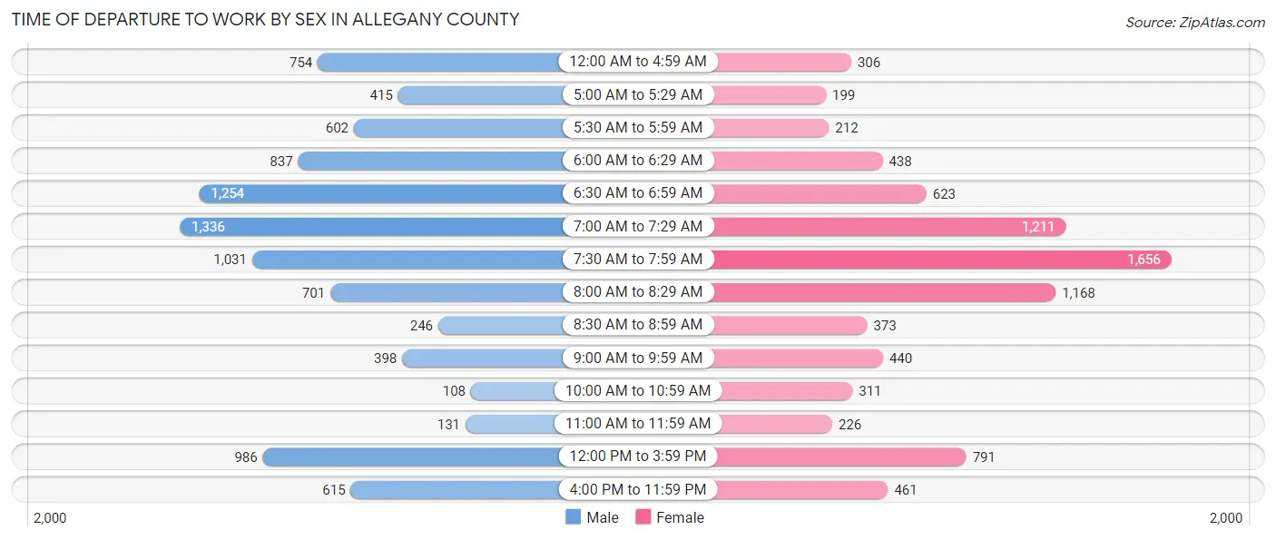 Time of Departure to Work by Sex in Allegany County