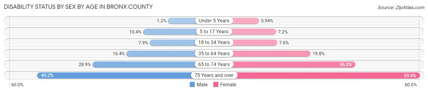 Disability Status by Sex by Age in Bronx County