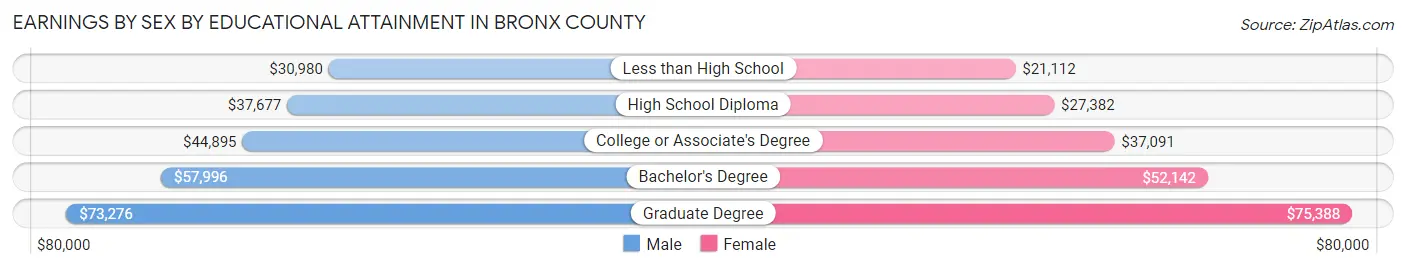 Earnings by Sex by Educational Attainment in Bronx County