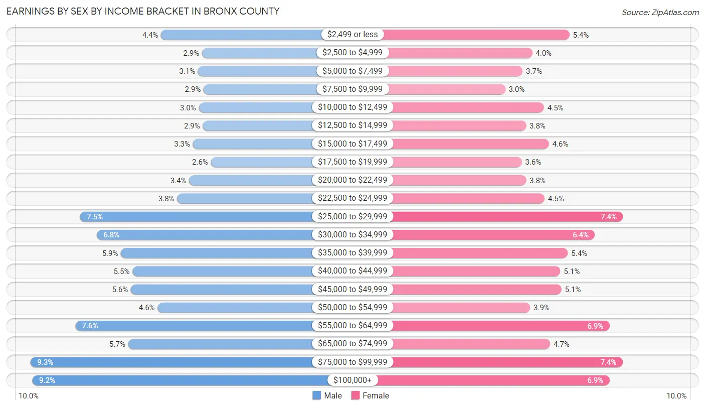 Earnings by Sex by Income Bracket in Bronx County