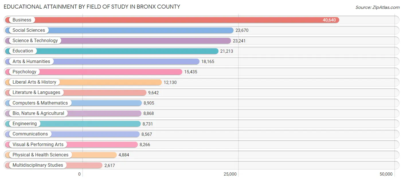 Educational Attainment by Field of Study in Bronx County