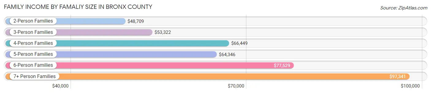 Family Income by Famaliy Size in Bronx County