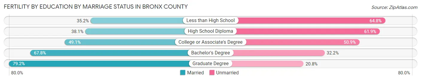 Female Fertility by Education by Marriage Status in Bronx County