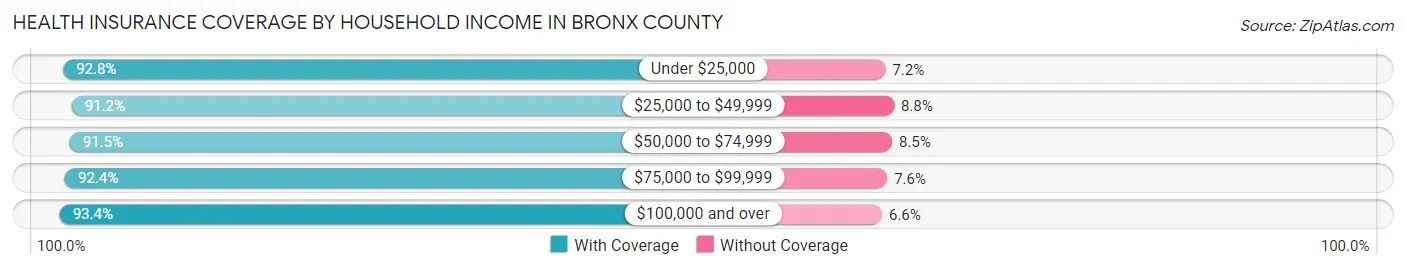 Health Insurance Coverage by Household Income in Bronx County