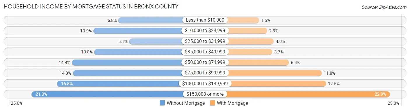 Household Income by Mortgage Status in Bronx County