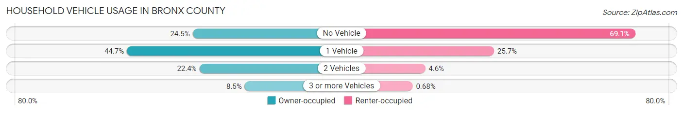 Household Vehicle Usage in Bronx County