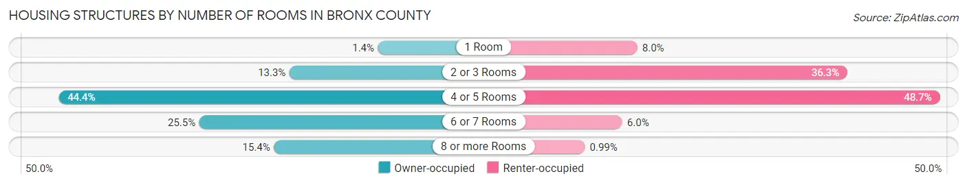 Housing Structures by Number of Rooms in Bronx County