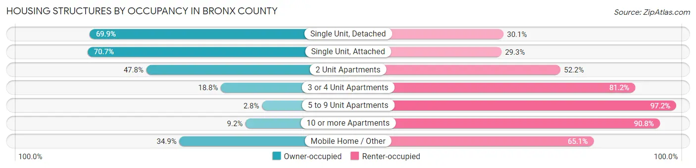 Housing Structures by Occupancy in Bronx County