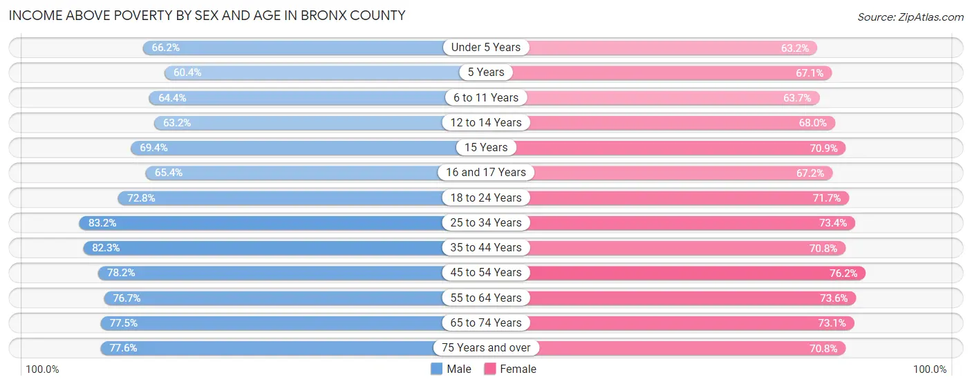 Income Above Poverty by Sex and Age in Bronx County