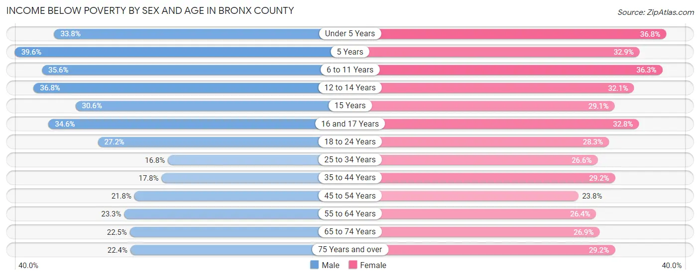 Income Below Poverty by Sex and Age in Bronx County