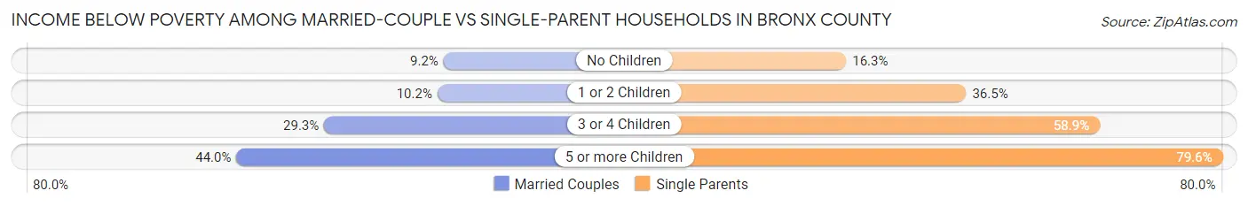 Income Below Poverty Among Married-Couple vs Single-Parent Households in Bronx County
