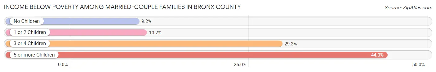Income Below Poverty Among Married-Couple Families in Bronx County