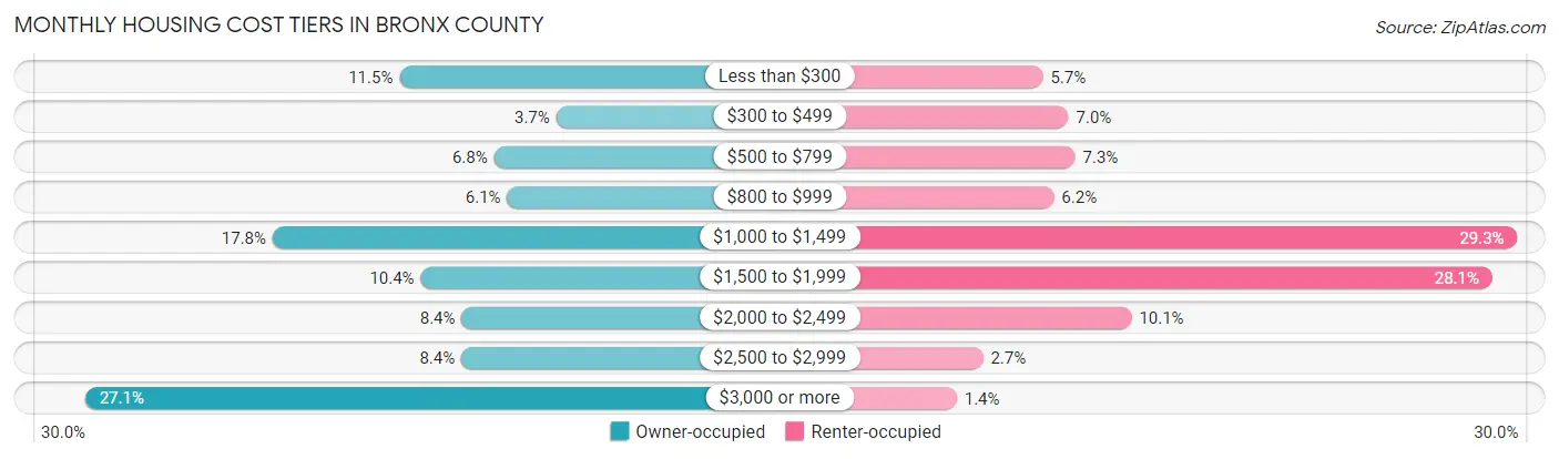 Monthly Housing Cost Tiers in Bronx County