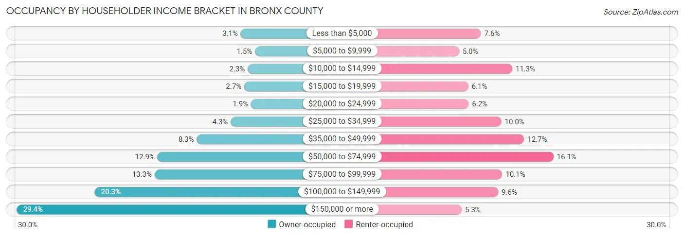 Occupancy by Householder Income Bracket in Bronx County