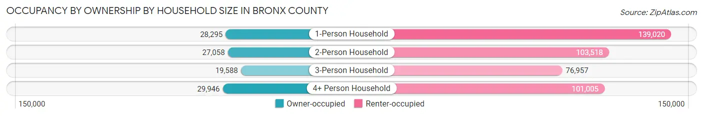 Occupancy by Ownership by Household Size in Bronx County
