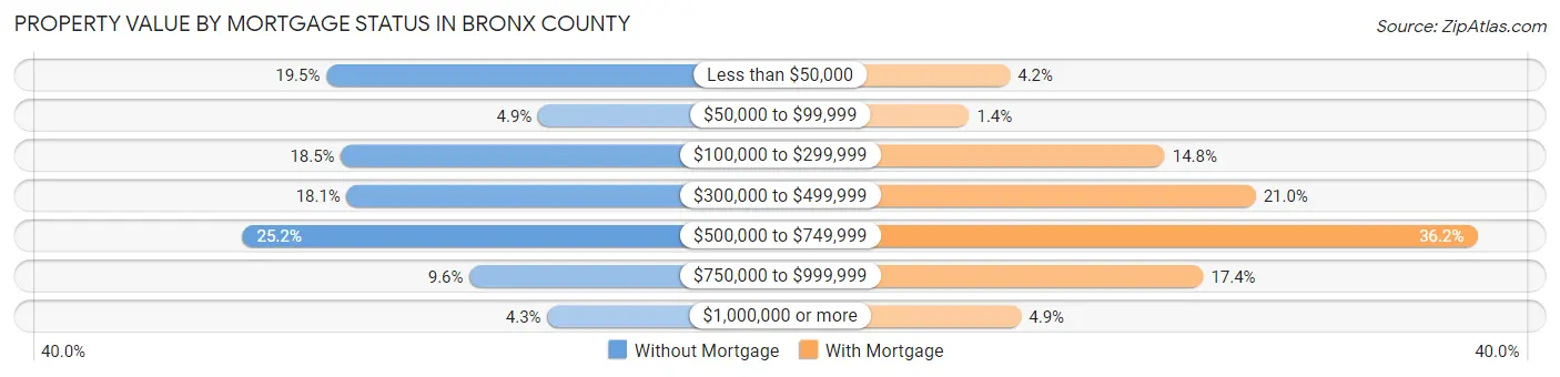 Property Value by Mortgage Status in Bronx County