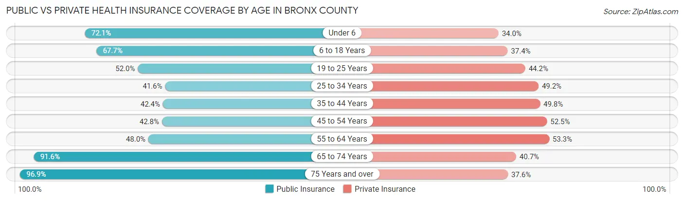 Public vs Private Health Insurance Coverage by Age in Bronx County