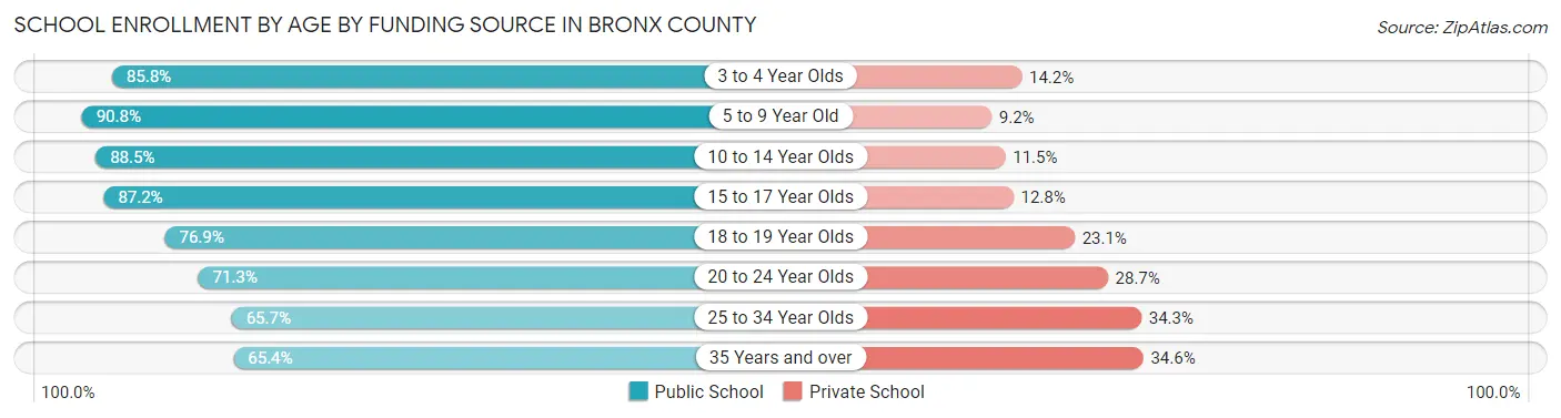 School Enrollment by Age by Funding Source in Bronx County