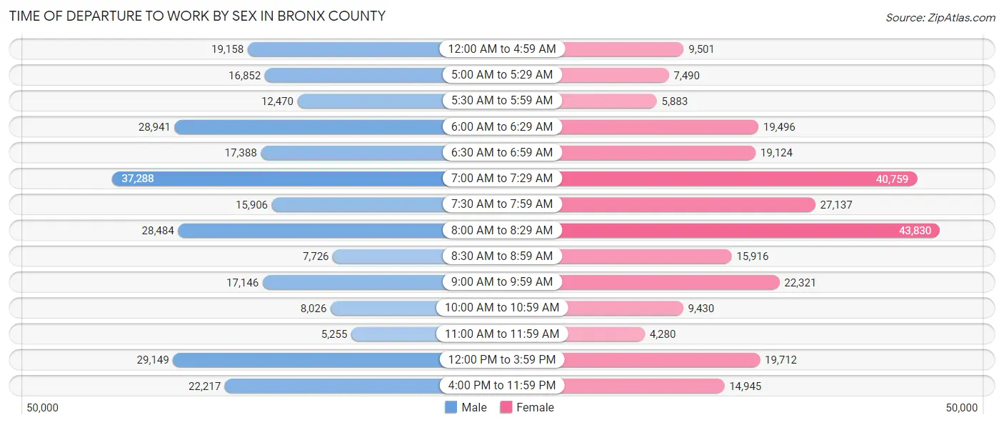 Time of Departure to Work by Sex in Bronx County