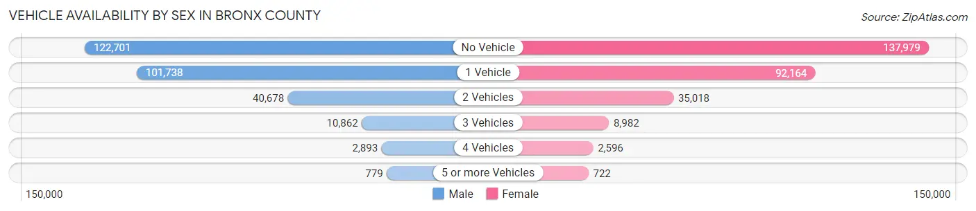 Vehicle Availability by Sex in Bronx County
