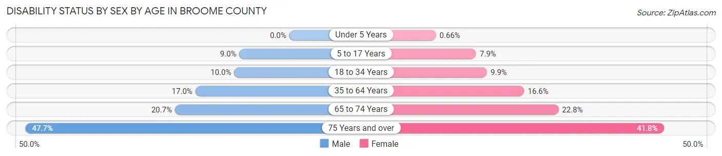 Disability Status by Sex by Age in Broome County