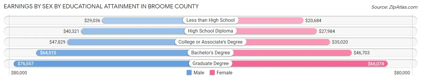Earnings by Sex by Educational Attainment in Broome County