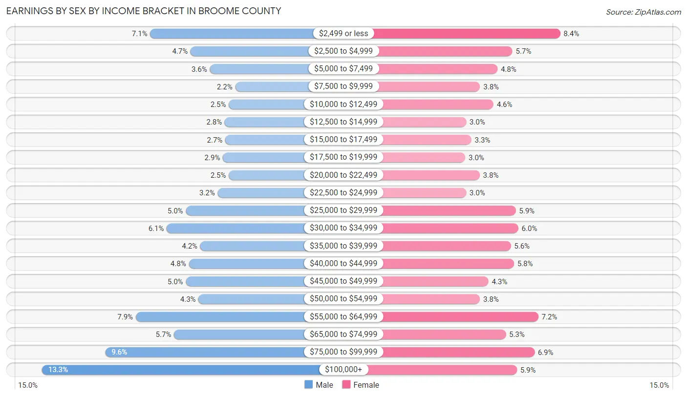 Earnings by Sex by Income Bracket in Broome County