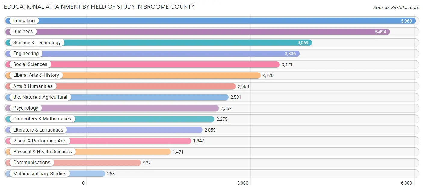 Educational Attainment by Field of Study in Broome County