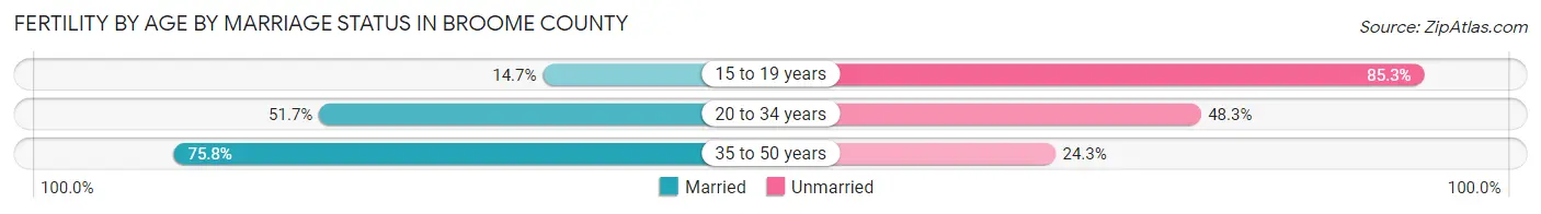 Female Fertility by Age by Marriage Status in Broome County