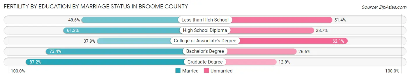 Female Fertility by Education by Marriage Status in Broome County