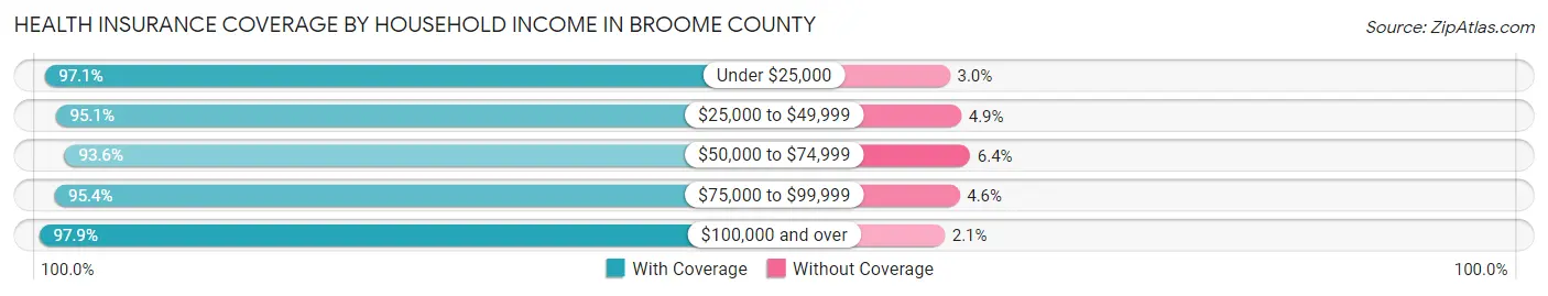 Health Insurance Coverage by Household Income in Broome County