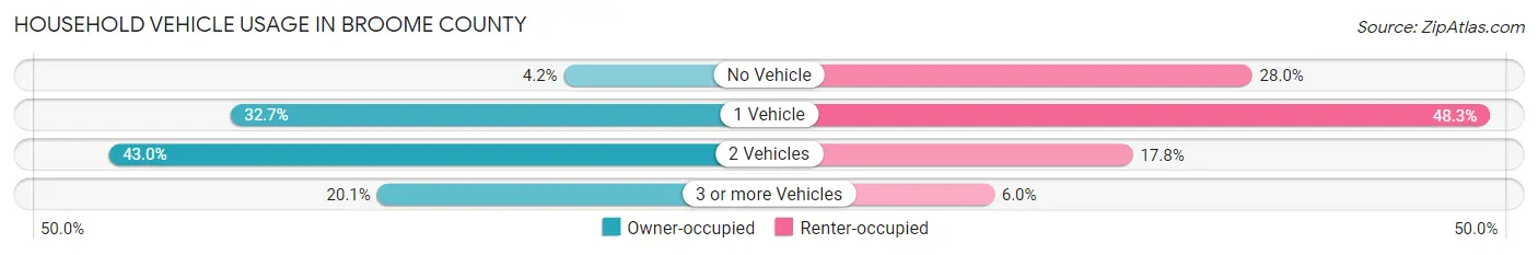 Household Vehicle Usage in Broome County
