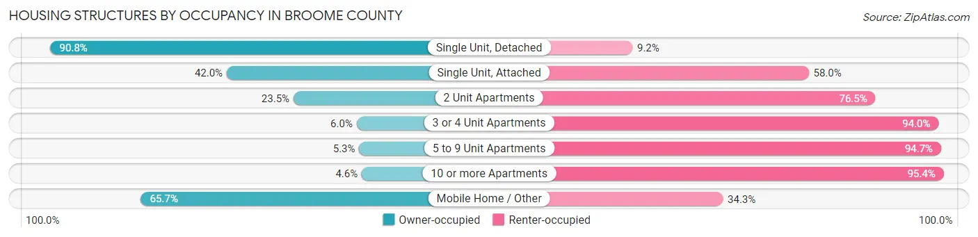 Housing Structures by Occupancy in Broome County