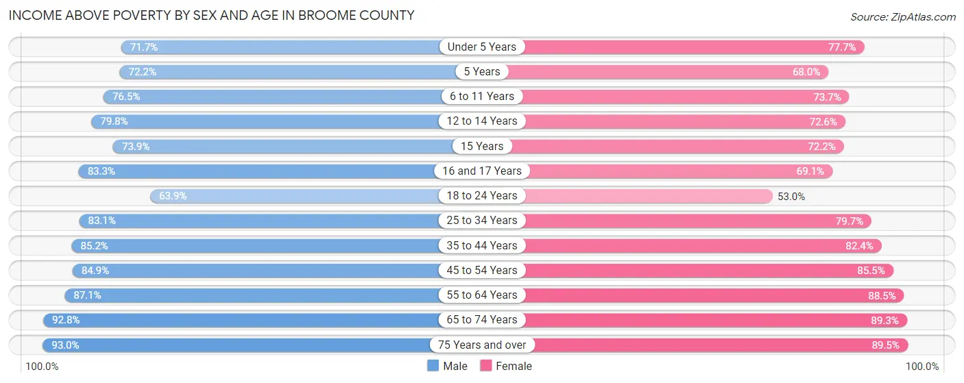 Income Above Poverty by Sex and Age in Broome County