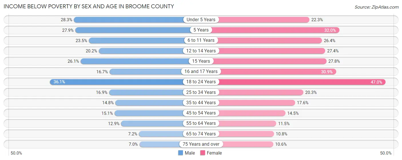 Income Below Poverty by Sex and Age in Broome County