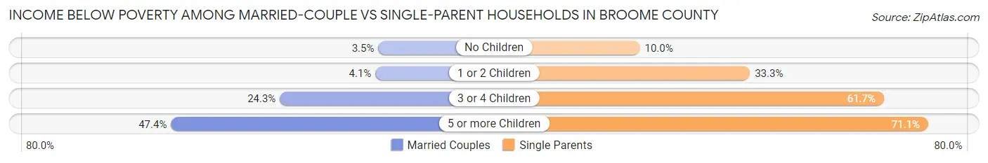 Income Below Poverty Among Married-Couple vs Single-Parent Households in Broome County