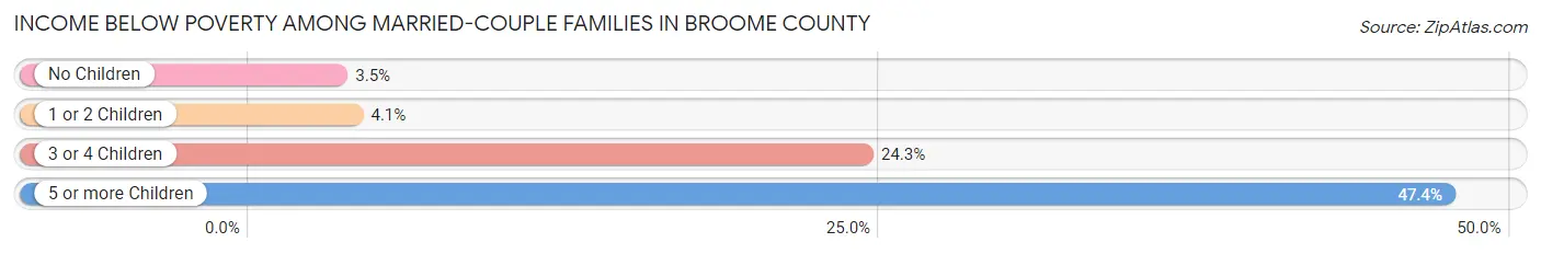 Income Below Poverty Among Married-Couple Families in Broome County