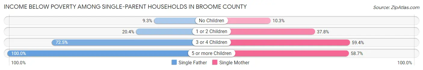 Income Below Poverty Among Single-Parent Households in Broome County