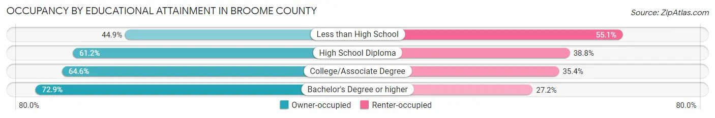Occupancy by Educational Attainment in Broome County