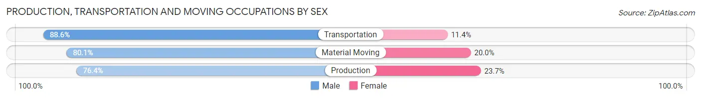Production, Transportation and Moving Occupations by Sex in Broome County