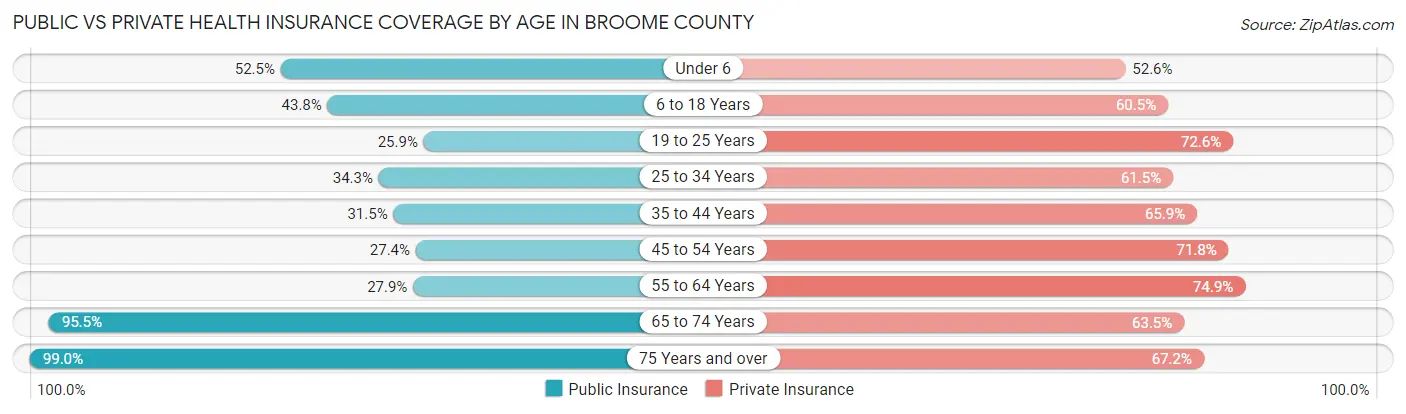 Public vs Private Health Insurance Coverage by Age in Broome County