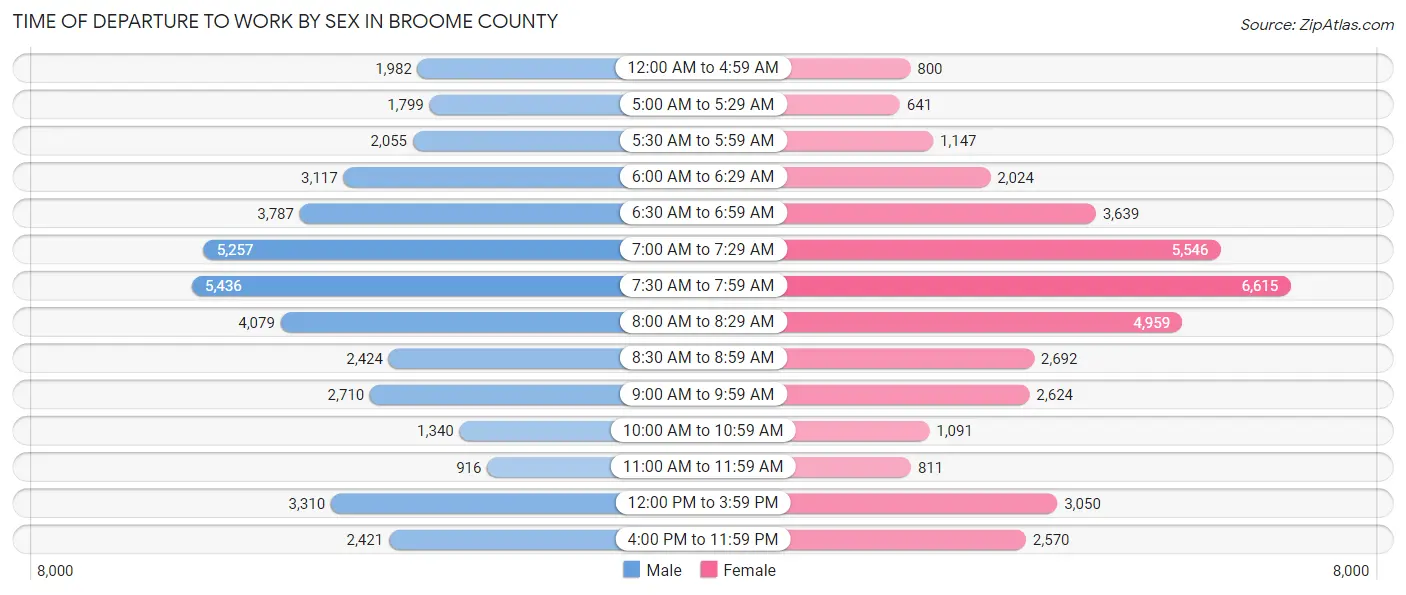 Time of Departure to Work by Sex in Broome County