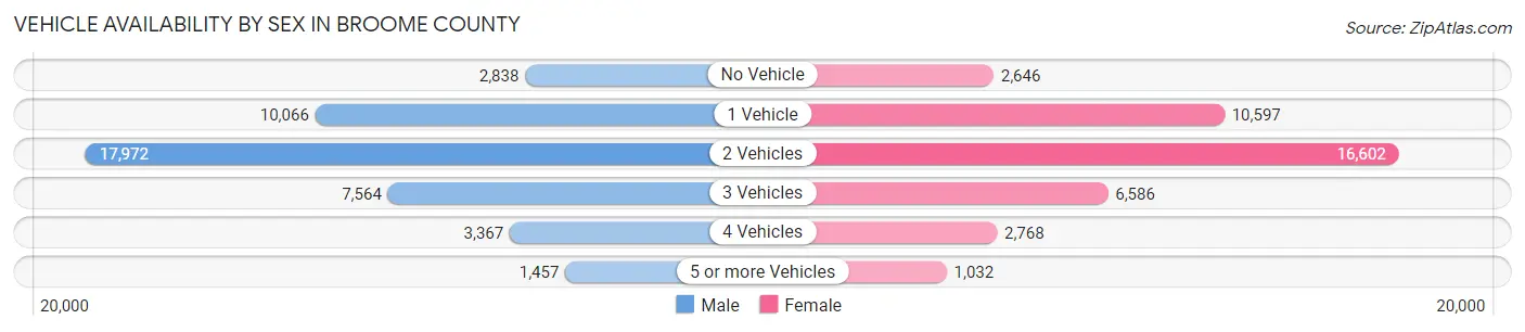 Vehicle Availability by Sex in Broome County