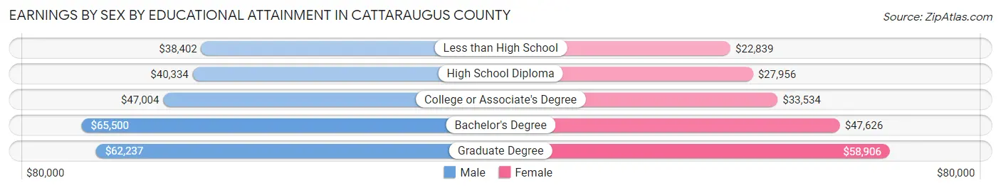 Earnings by Sex by Educational Attainment in Cattaraugus County