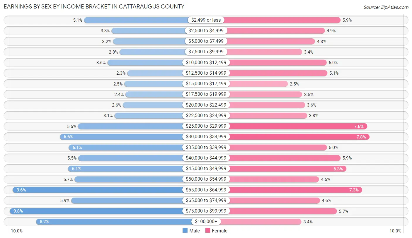 Earnings by Sex by Income Bracket in Cattaraugus County