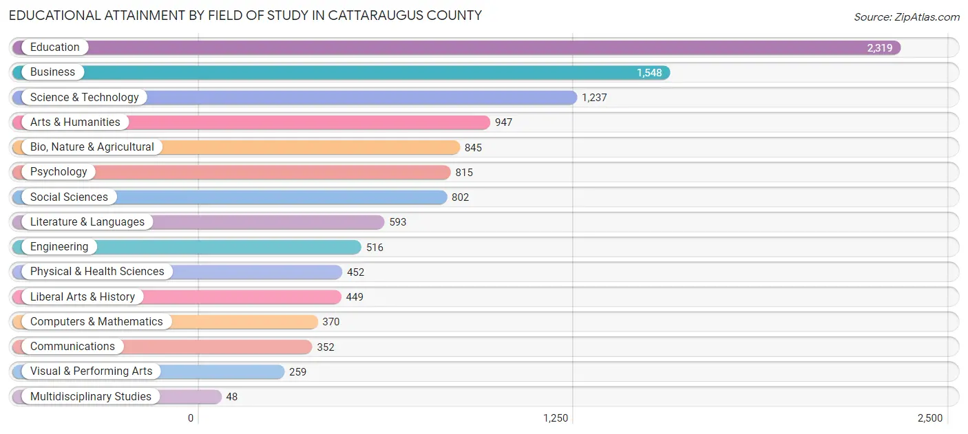 Educational Attainment by Field of Study in Cattaraugus County