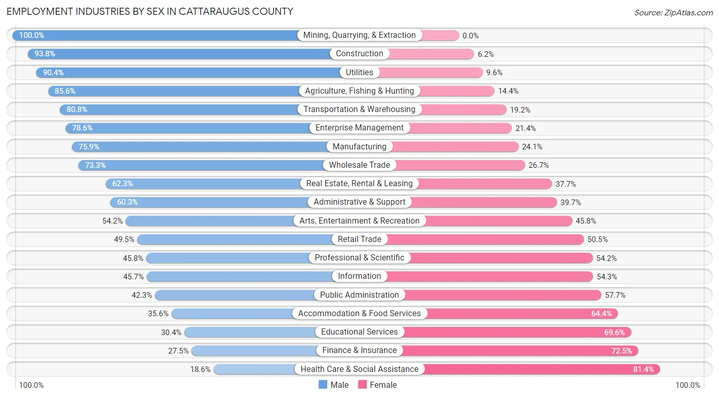 Employment Industries by Sex in Cattaraugus County