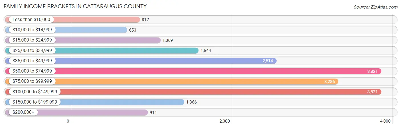 Family Income Brackets in Cattaraugus County