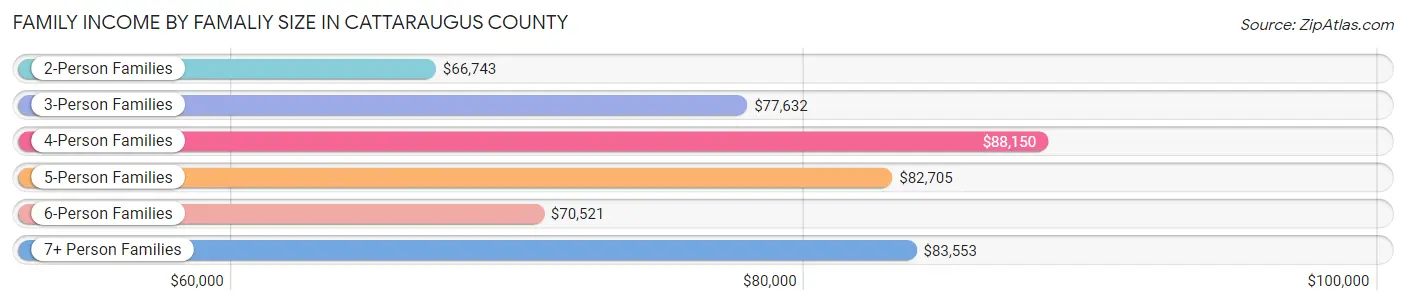 Family Income by Famaliy Size in Cattaraugus County